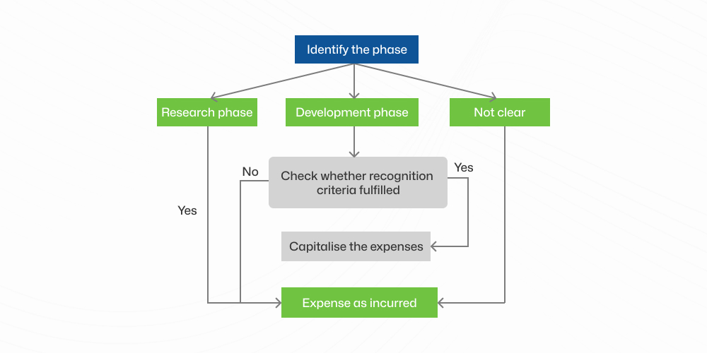 Treatment of research and development expenditure